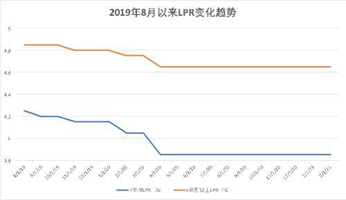 lpr优惠政策 lpr政策出台时间