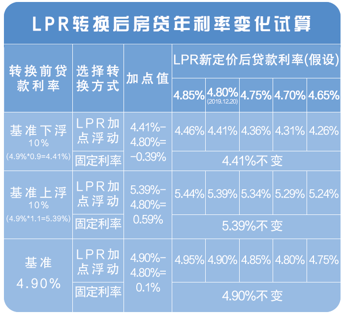 贷款转lpr怎么算利率 贷款转换lpr利率怎么算