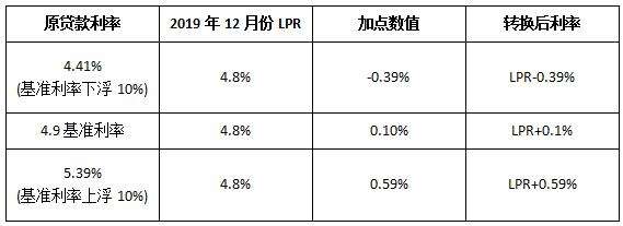 贷款转lpr怎么算利率 贷款转换lpr利率怎么算