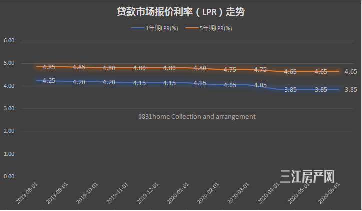 最新lpr报价行 最新lpr报价查询