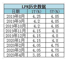 lpr的基点和放款利率 贷款转为lpr利率加10个基点是什么意思
