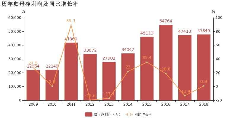 大众共用股价 大众公用76亿股权投资