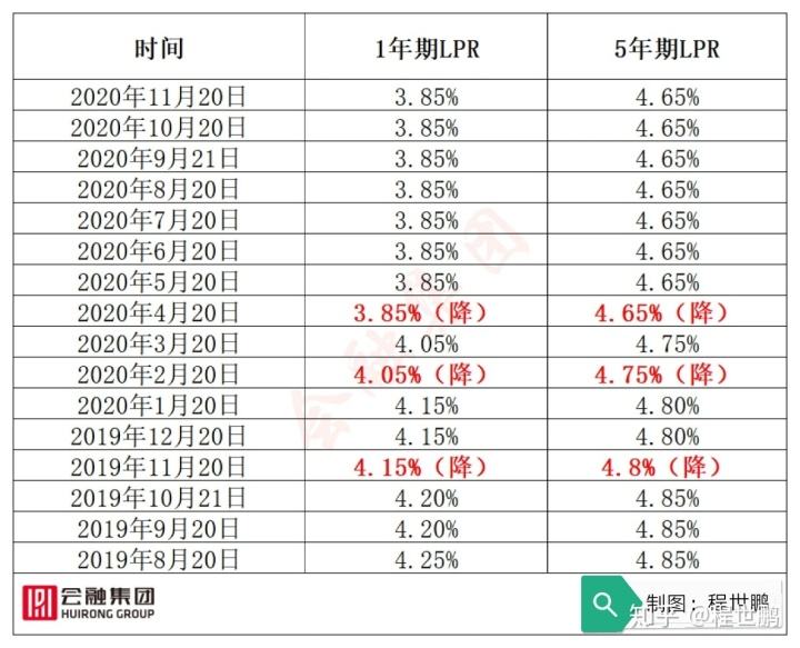 2020每月LPR 2020每月妖股排行榜
