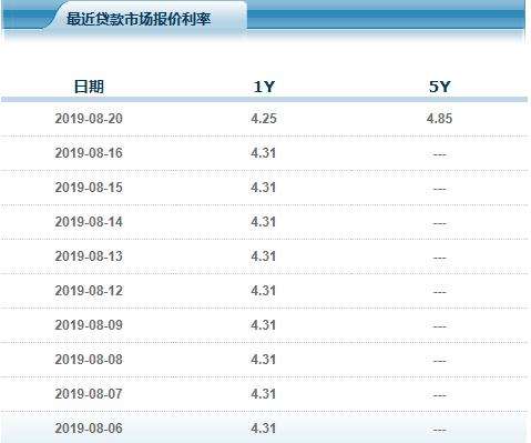 贷款利率lpr点数计算 贷款利率lpr加基点怎么算