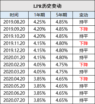 lpr利率转让 lpr利率怎么转