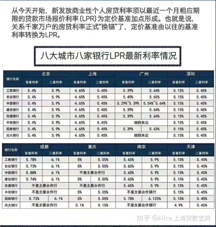 最新lpr上海 最新lpr上海购房