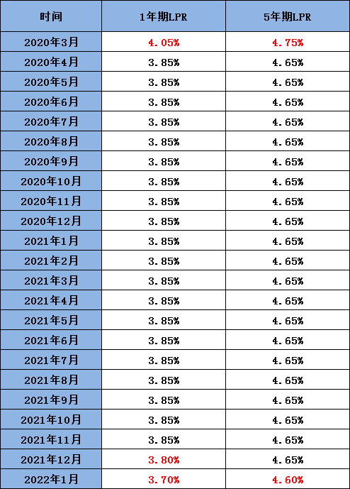 1年期lpr降至3.8 1年期LPR降至38%