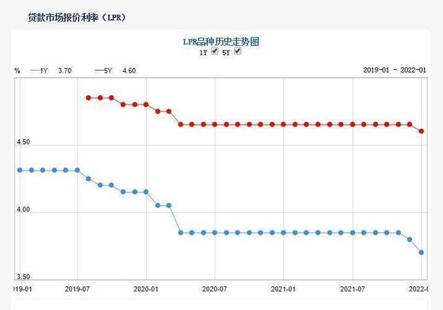 1年期lpr降至3.8 1年期LPR降至38%