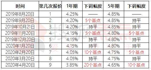 lpr利率77基点 lpr利率加65个基点