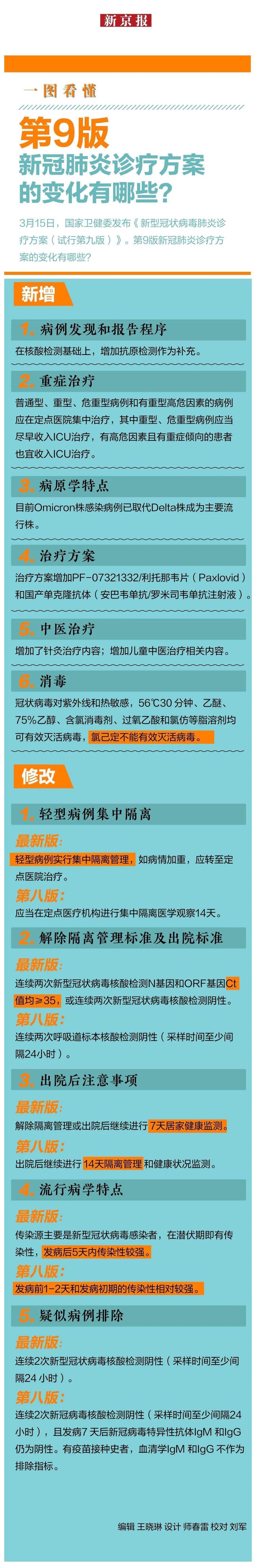 2022新冠病毒诊疗方案 2022新冠病毒诊疗方案最新