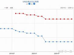 lpr动态 lpr动态一览表