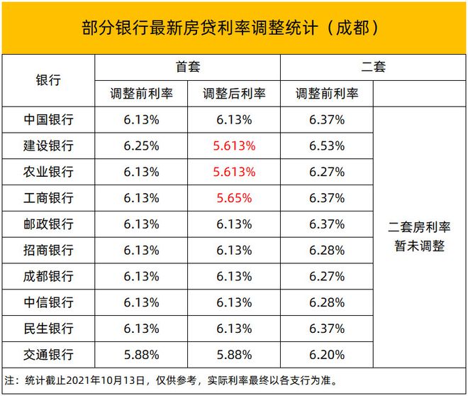 成都lpr多少 成都lpr基点现在多少