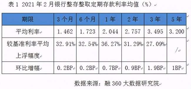 lpr上浮68 lpr上浮605个基点