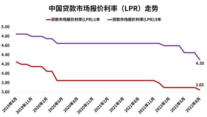 lpr利率改革 LPR利率改革的影响