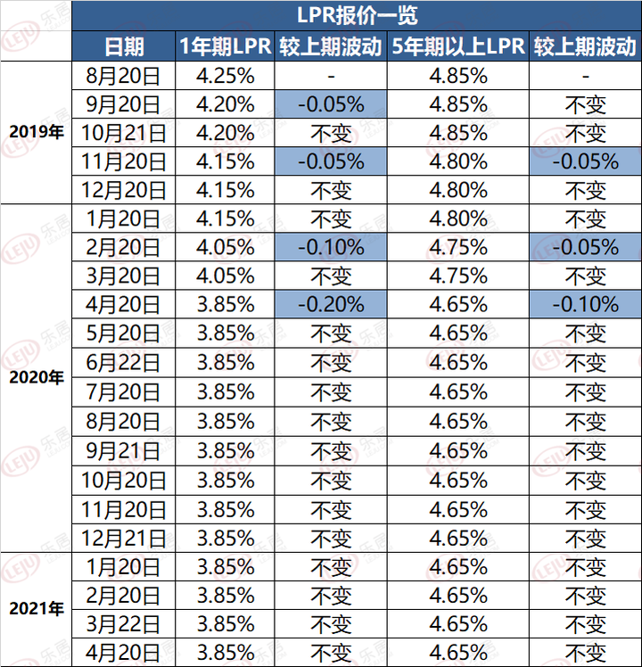 中国贷款利率Lpr 中国贷款利率世界最高
