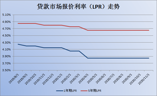中国贷款利率Lpr 中国贷款利率世界最高