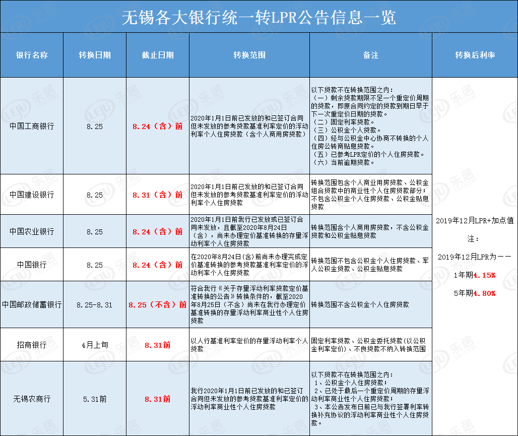 lpr哪个银行可以改 去银行改lpr需要什么材料