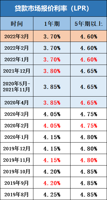lpr支付逾期利息 lpr计算逾期利息需要分段吗