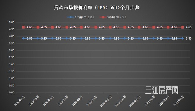 lpr利率是多久一变 现在的lpr利率多久变一次