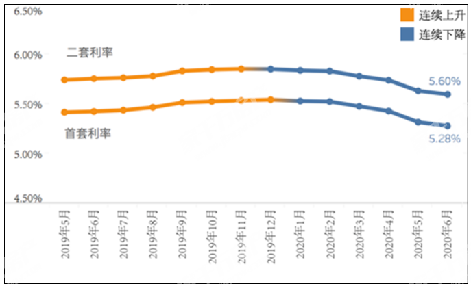 LPR持续下降的影响 lpr长期会上升还是下降