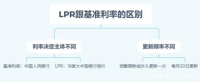有房一族转lpr好吗 
