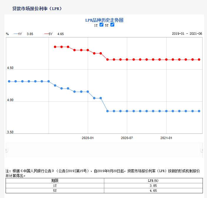 19年lpr利率时间表 2019年最新lpr利率是多少
