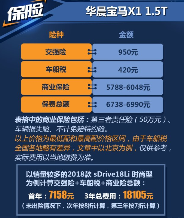 宝马525保险费 宝马525保险费用前三年怎么算