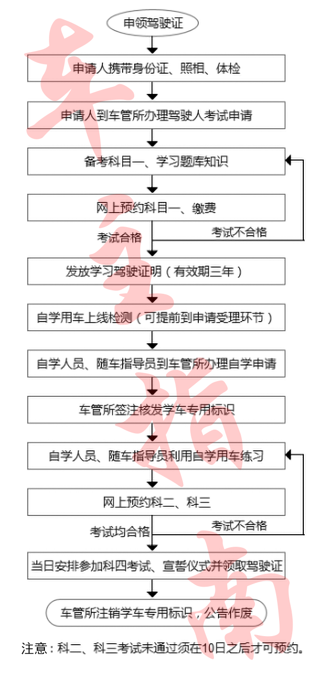 驾照考试科目二流程 驾照考试科目二流程图