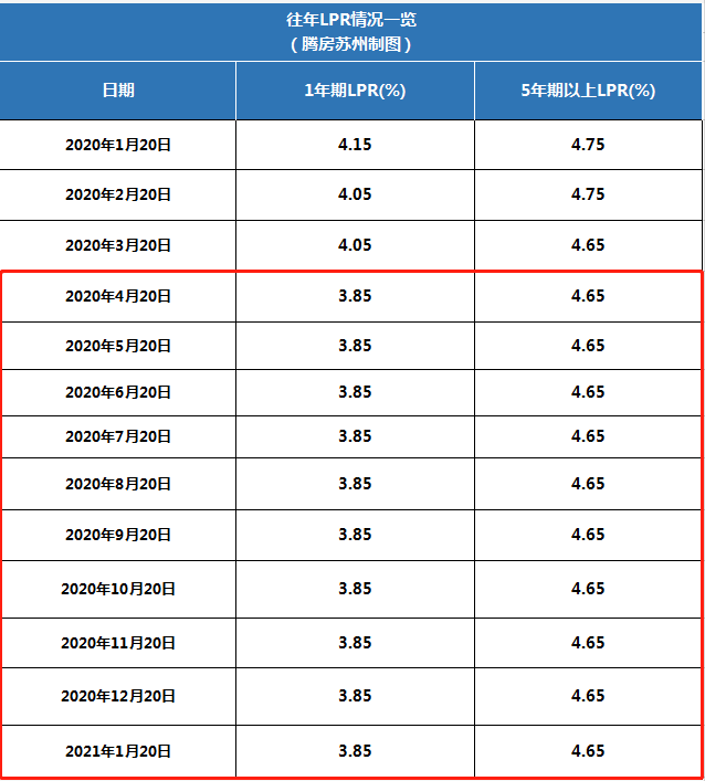 上浮10转lpr 20上浮10%是多少