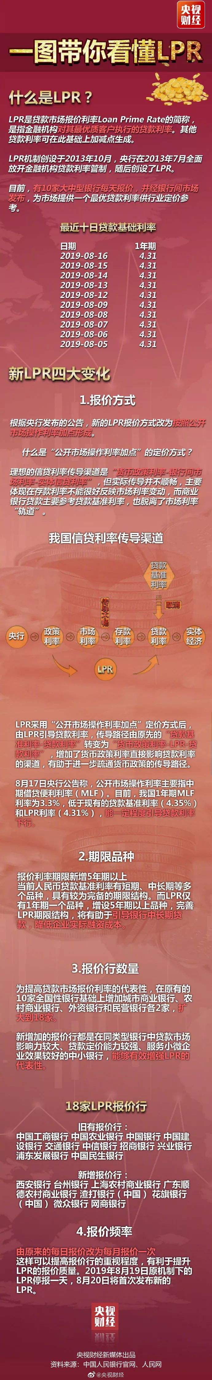上浮10转lpr 20上浮10%是多少