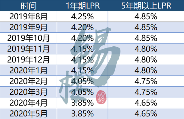 lpr历年价格 lpr最新报价3年