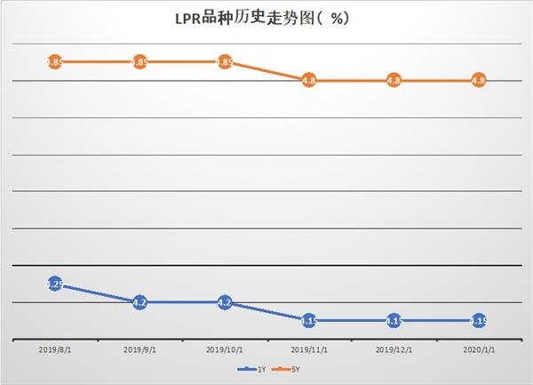 lpr历年价格 lpr最新报价3年