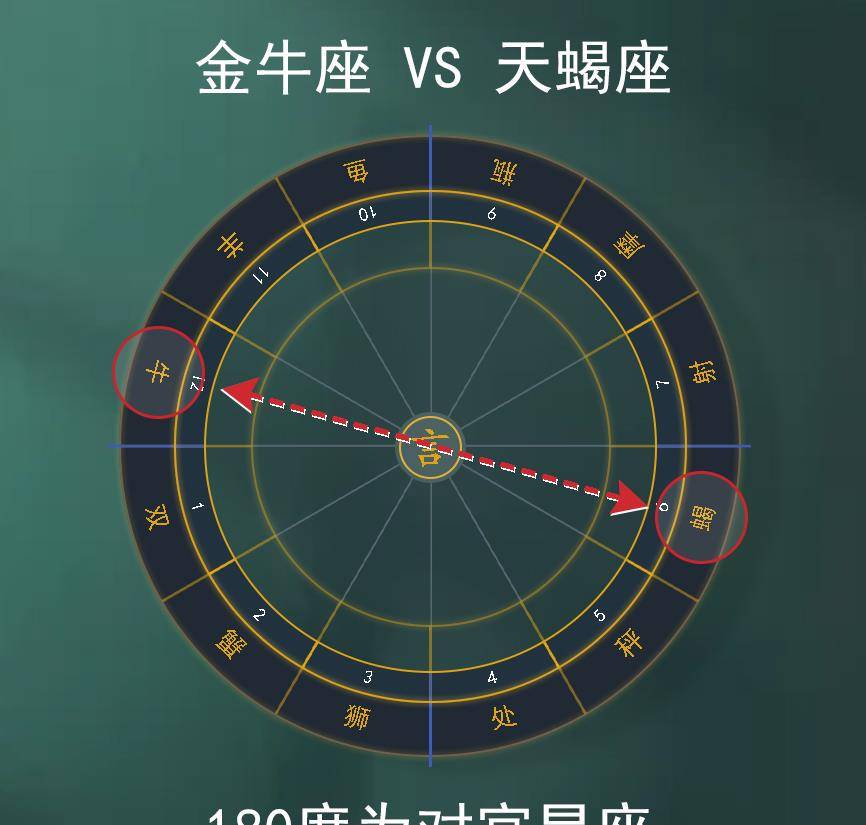 主星座和副星座怎么看 主星座和副星座怎么看婚姻