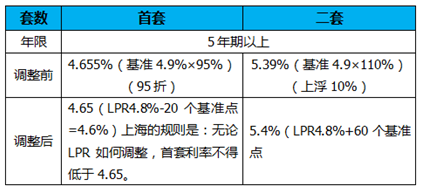 调整LPR要求 lpr利率什么时候调整