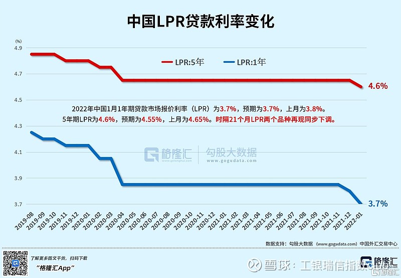 2022lpr下调 2021lpr还会下降吗