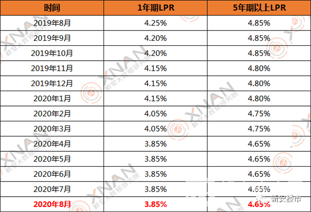 lpr历月 上月的lpr是多少