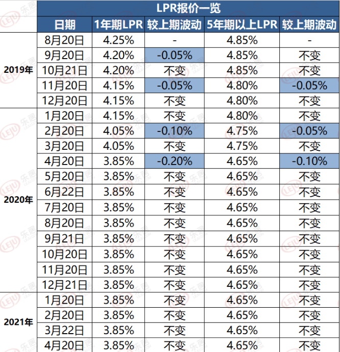 lpr历月 上月的lpr是多少