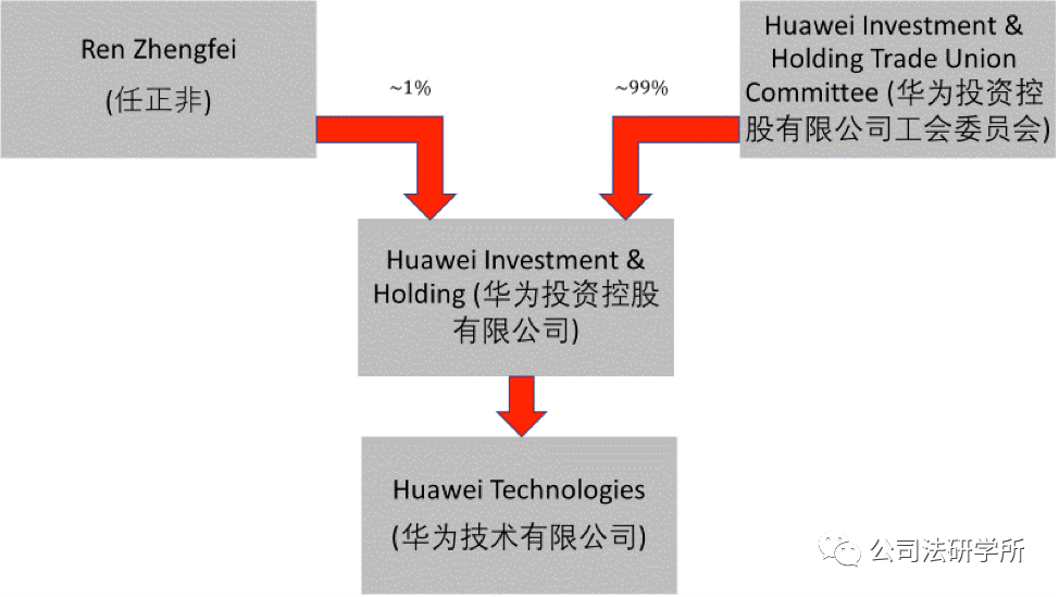 华为的股权结构 华为的股权结构和管理模式