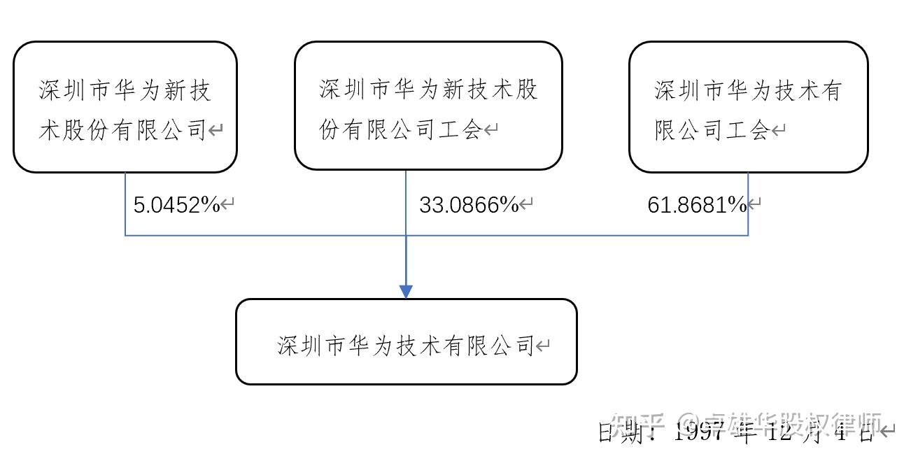 华为的股权结构 华为的股权结构和管理模式
