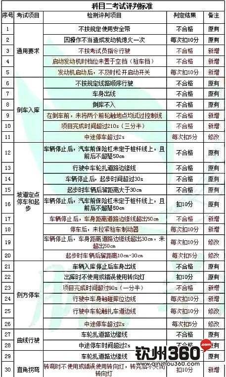 2017年驾照新规则 驾驶证管理新规定 2017