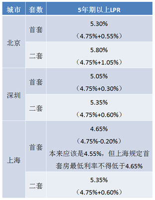 lpr负20个基点 lpr+10个基点是什么意思