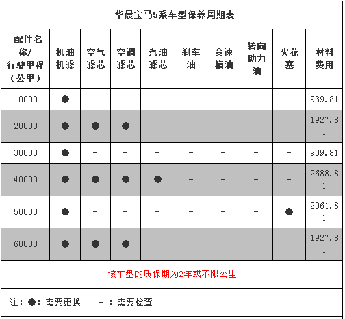 宝马保养费用高吗 宝马保养费用高吗多少钱