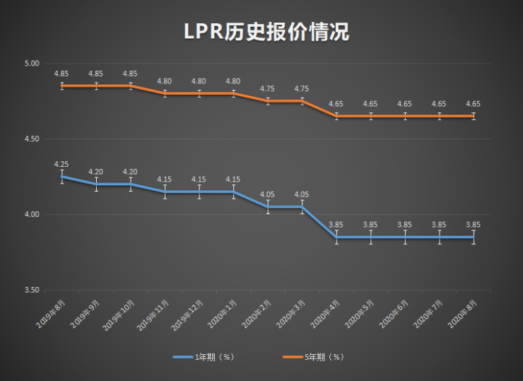 LPR房贷变化 房贷lpr每月都变吗