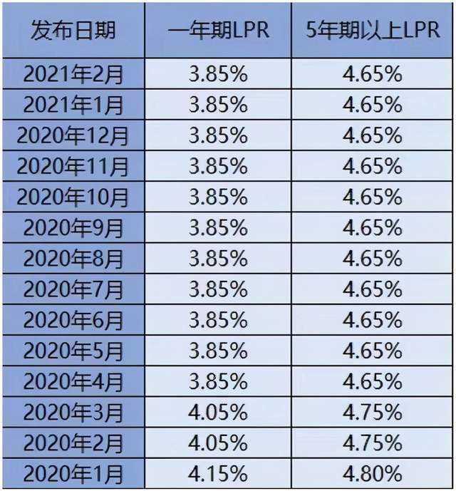 LPR房贷变化 房贷lpr每月都变吗