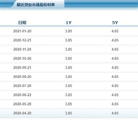 lpr2021还能更改吗 lpr2021年还可以转吗