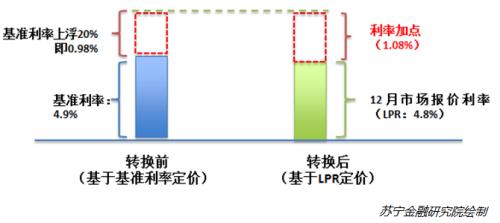 LPR利率进行定价 LPR定价每年利率都会调整吗