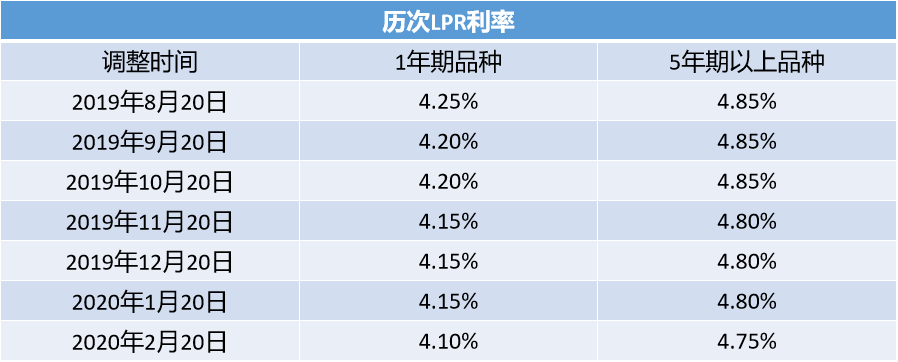 lpr贷款利率下调 lpr贷款利率会变吗