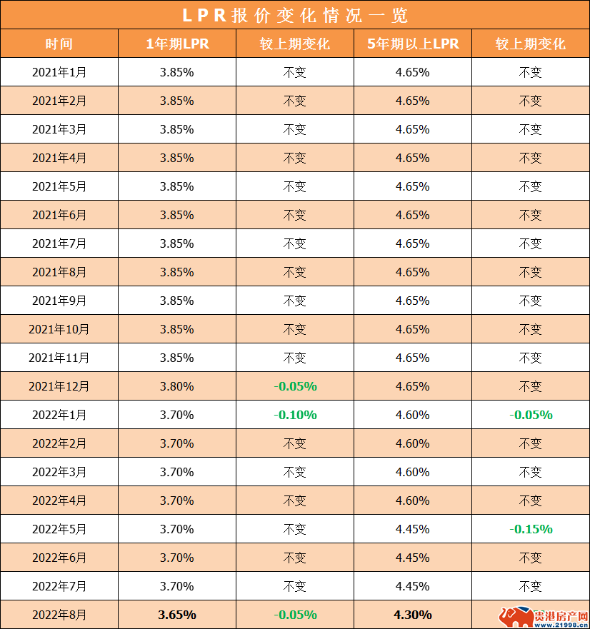 lpr贷款利率下调 lpr贷款利率会变吗