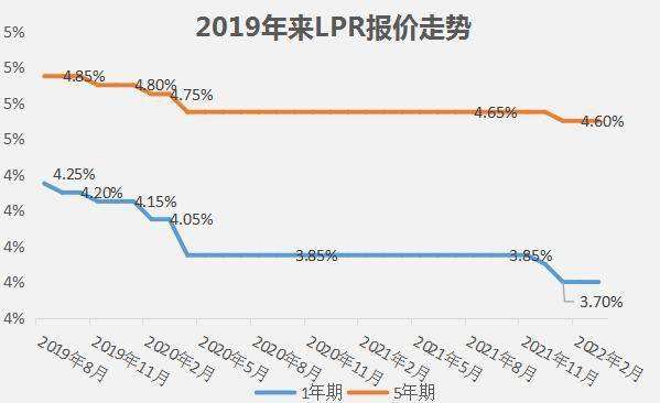 22年lpr趋势 lpr未来20年走势下降还是上升