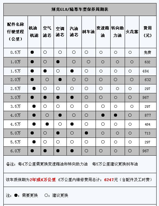 别克gl8机油容量 老款别克gl8机油多少升 别克gl8机油容量 老款别克gl8机油多少升